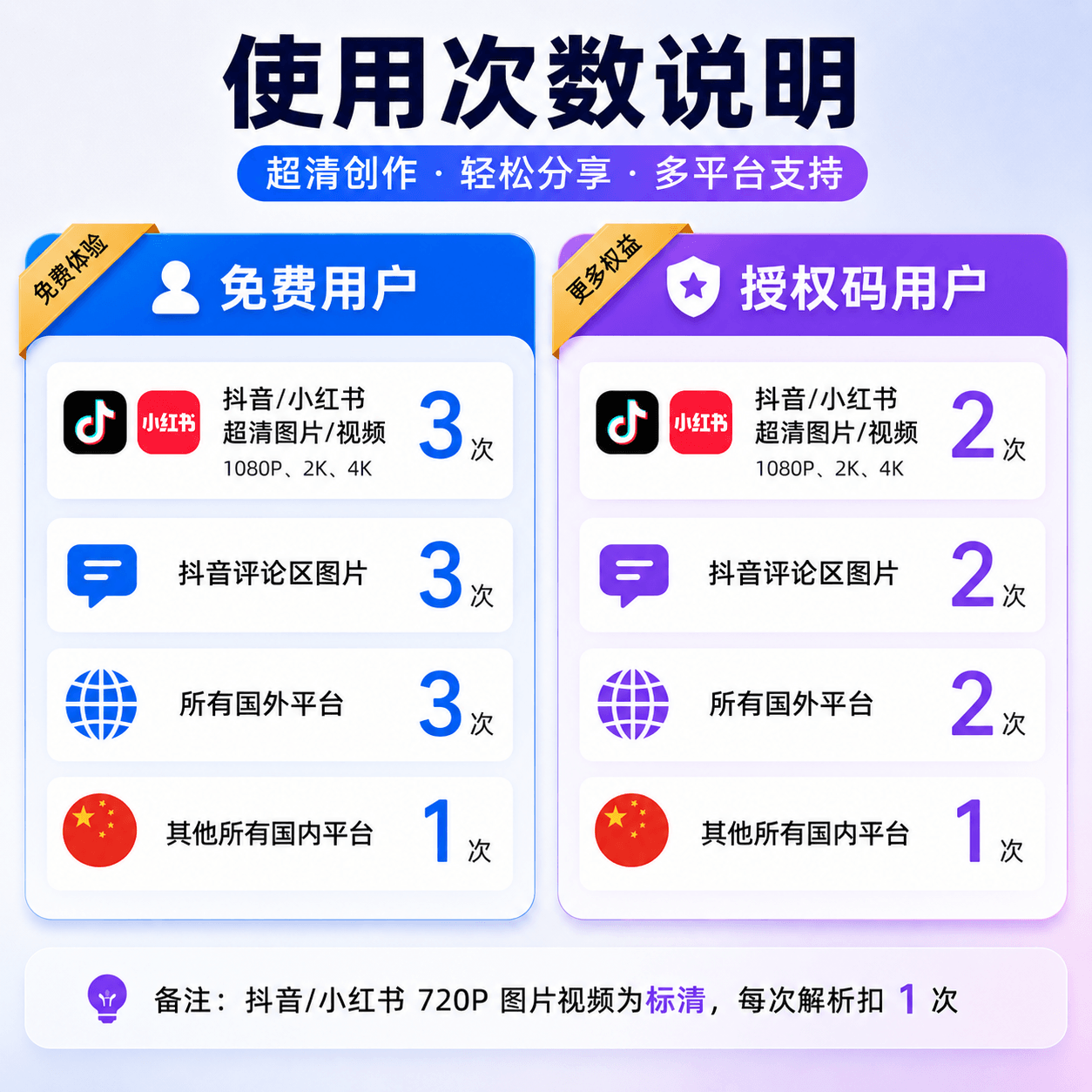 不同平台解析次数扣除规则